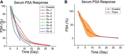 Absence of PSA Flare With Apalutamide Administered 1 Hour in Advance With GnRH Agonists: Case Report